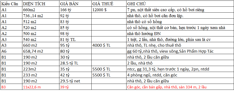 Giá Bán Biệt Thự Chateau 2020